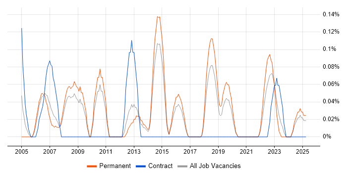 Job vacancy trend for Transformation Consultant in Birmingham