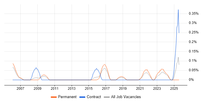 Job vacancy trend for Transformation Director in Birmingham Job vacancy trend for Transformation Director in Birmingham