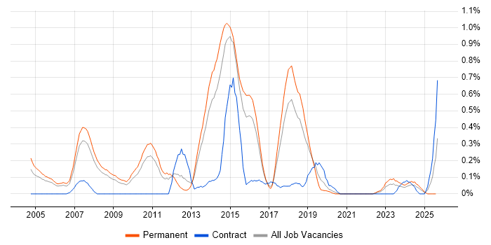 Job vacancy trend for Transition Management in Birmingham