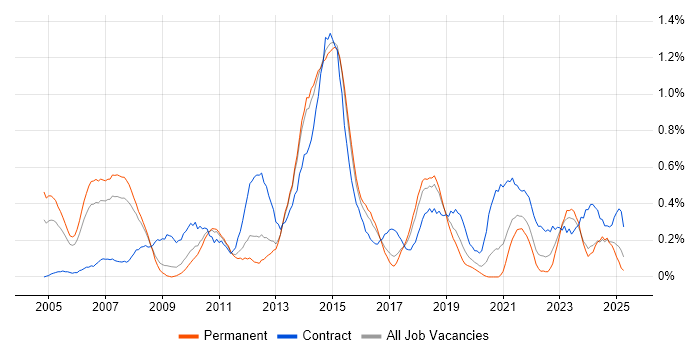 Job vacancy trend for Transition Manager in Birmingham Job vacancy trend for Transition Manager in Birmingham