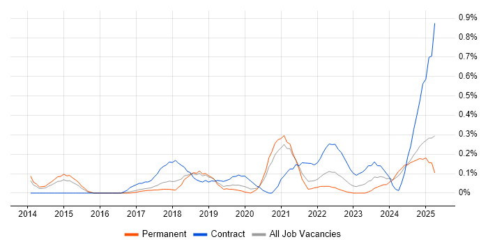 Job vacancy trend for Trello in Birmingham