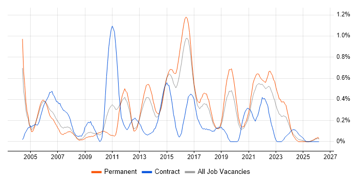 Trend Analysis job vacancy trend in Birmingham