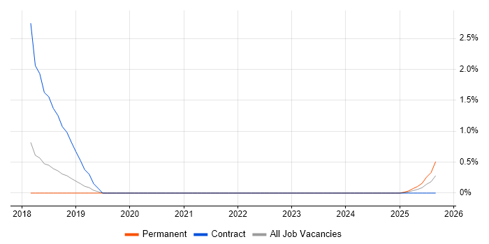 Trunk-Based Development job vacancy trend in Birmingham