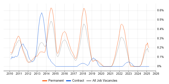 Job vacancy trend for Twitter in Birmingham Job vacancy trend for Twitter in Birmingham