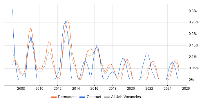 Job vacancy trend for Typography in Birmingham