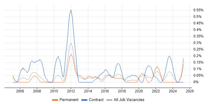 Job vacancy trend for UAT Analyst in Birmingham