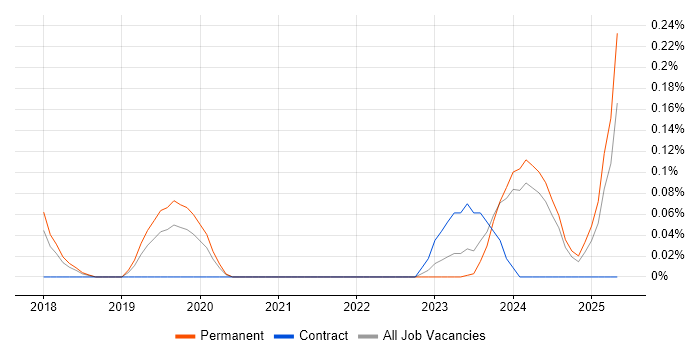 Job vacancy trend for Ubiquiti in Birmingham