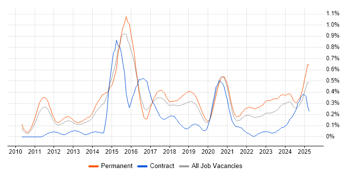 Job vacancy trend for Ubuntu in Birmingham