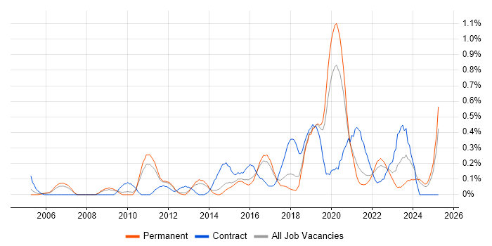 Job vacancy trend for UI Designer in Birmingham
