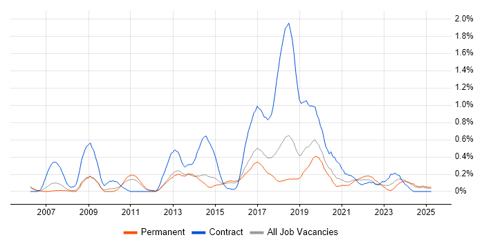 Job vacancy trend for UI Developer in Birmingham