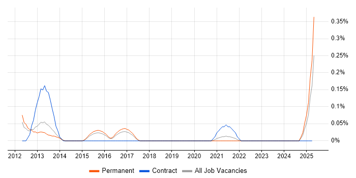 Job vacancy trend for UIKit in Birmingham