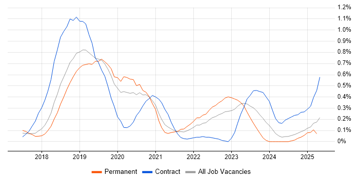 Job vacancy trend for UiPath in Birmingham