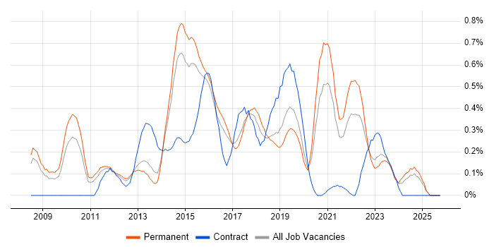 Umbraco job vacancy trend in Birmingham