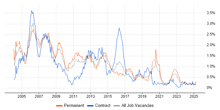 Job vacancy trend for UML in Birmingham Job vacancy trend for UML in Birmingham