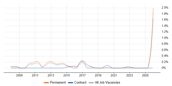 Unified Communications Consultant job vacancy trend in Birmingham