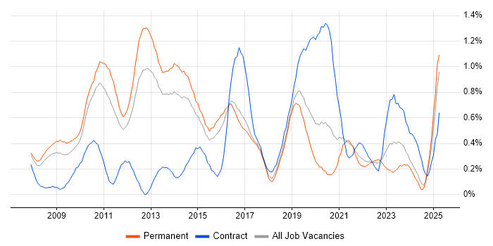 Job vacancy trend for Unified Communications in Birmingham