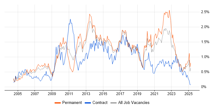 Job vacancy trend for Unit Testing in Birmingham Job vacancy trend for Unit Testing in Birmingham