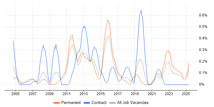 Job vacancy trend for Unit4 Business World in Birmingham Job vacancy trend for Unit4 Business World in Birmingham