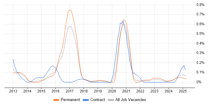 Job vacancy trend for Unity (Game Engine) in Birmingham