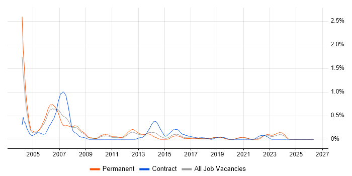 Unix Engineer job vacancy trend in Birmingham