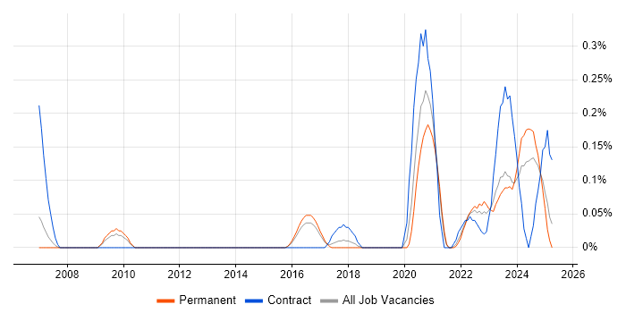 Job vacancy trend for Unreal Engine in Birmingham Job vacancy trend for Unreal Engine in Birmingham