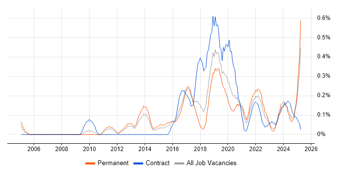 Job vacancy trend for Usability Testing in Birmingham Job vacancy trend for Usability Testing in Birmingham