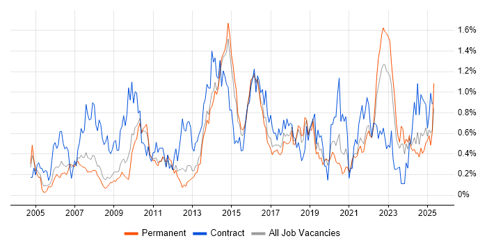 Job vacancy trend for Use Case in Birmingham Job vacancy trend for Use Case in Birmingham