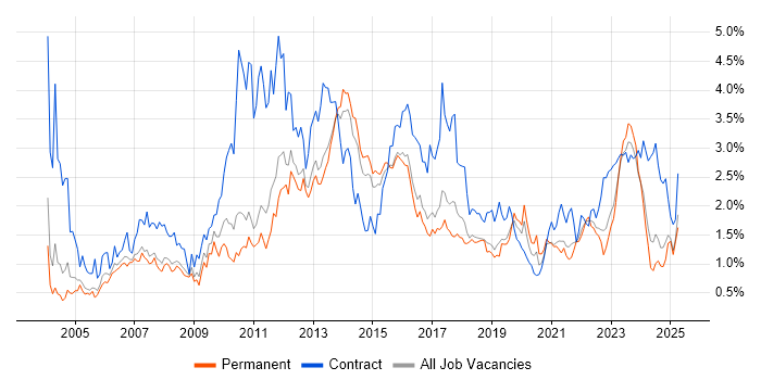 Job vacancy trend for User Acceptance Testing in Birmingham Job vacancy trend for User Acceptance Testing in Birmingham