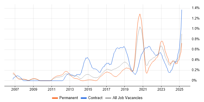 Job vacancy trend for User-Centered Design (UCD) in Birmingham Job vacancy trend for User-Centered Design (UCD) in Birmingham