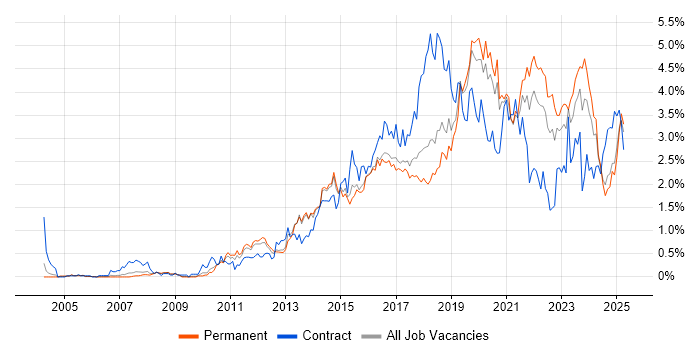 Job vacancy trend for User Experience in Birmingham Job vacancy trend for User Experience in Birmingham