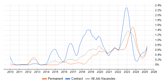 Job vacancy trend for User Research in Birmingham