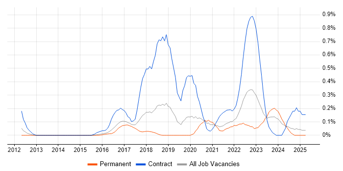 Job vacancy trend for User Researcher in Birmingham Job vacancy trend for User Researcher in Birmingham