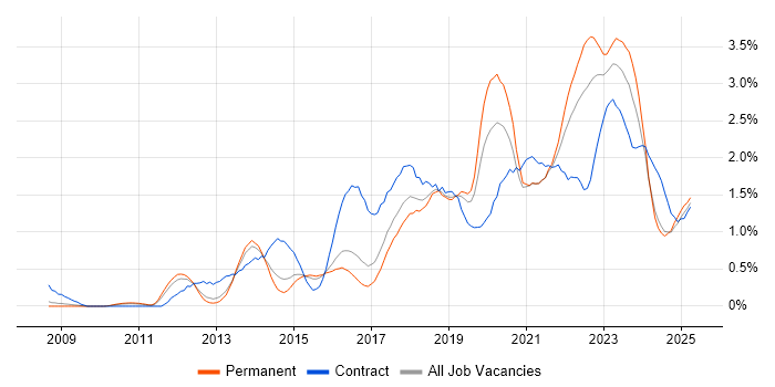 Job vacancy trend for User Stories in Birmingham Job vacancy trend for User Stories in Birmingham