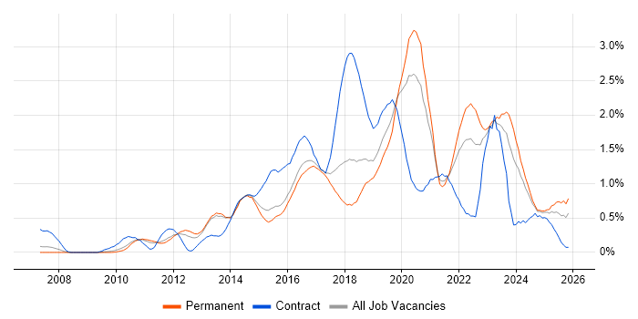 UX Design job vacancy trend in Birmingham