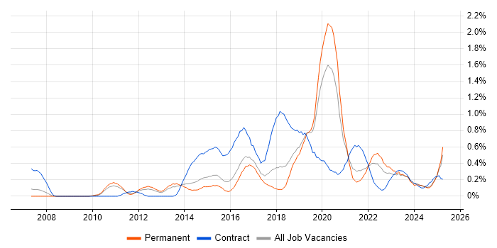 Job vacancy trend for UX Designer in Birmingham