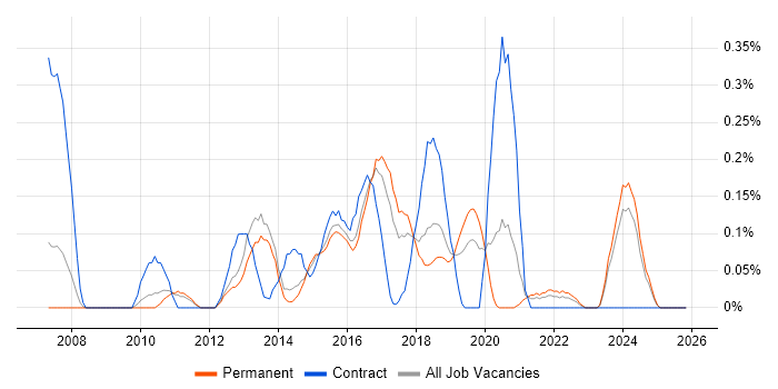 UX Developer job vacancy trend in Birmingham