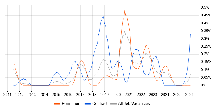 UX Research job vacancy trend in Birmingham