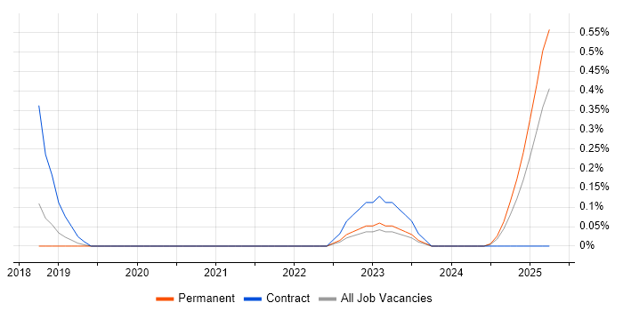 Job vacancy trend for Vaadin in Birmingham