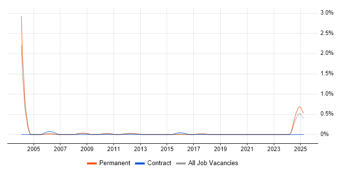 Job vacancy trend for Validation Engineer in Birmingham