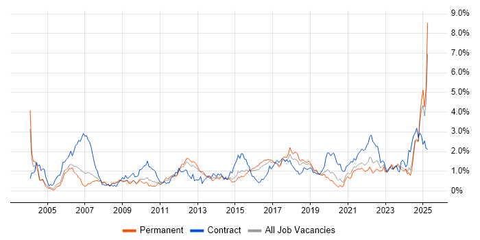 Job vacancy trend for Validation in Birmingham Job vacancy trend for Validation in Birmingham