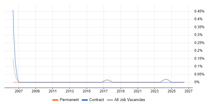 Value-Added Service job vacancy trend in Birmingham