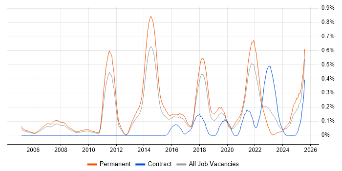 Job vacancy trend for Value Proposition in Birmingham