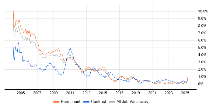 Job vacancy trend for VB in Birmingham Job vacancy trend for VB in Birmingham