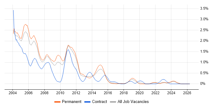 VB6 job vacancy trend in Birmingham