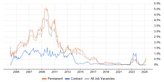 Job vacancy trend for VB.NET Developer in Birmingham