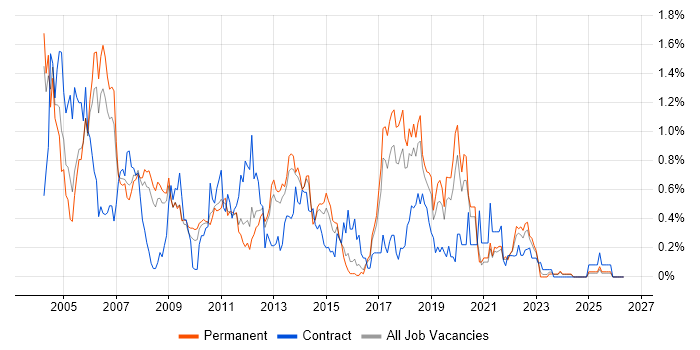 VBScript job vacancy trend in Birmingham