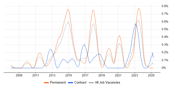 Job vacancy trend for vCenter Server in Birmingham Job vacancy trend for vCenter Server in Birmingham