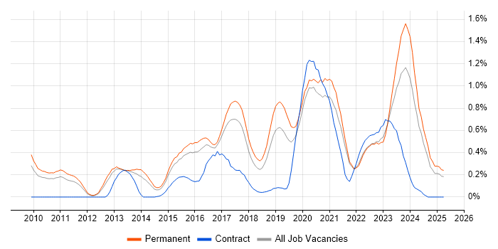 Job vacancy trend for Veeam in Birmingham Job vacancy trend for Veeam in Birmingham