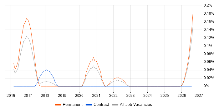 Vehicle Telematics job vacancy trend in Birmingham