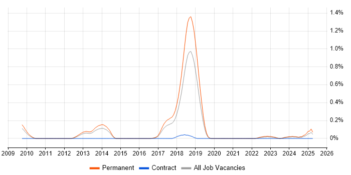Job vacancy trend for Vendor Relationship Management in Birmingham Job vacancy trend for Vendor Relationship Management in Birmingham